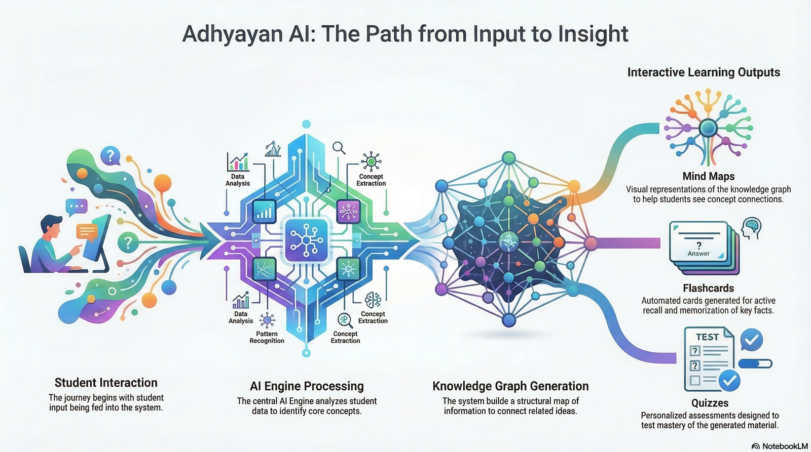 ADHYAYAN AI Interactive AI-Powered Learning Ecosystem