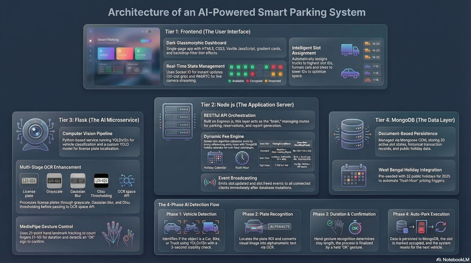 Smart Parking Management System