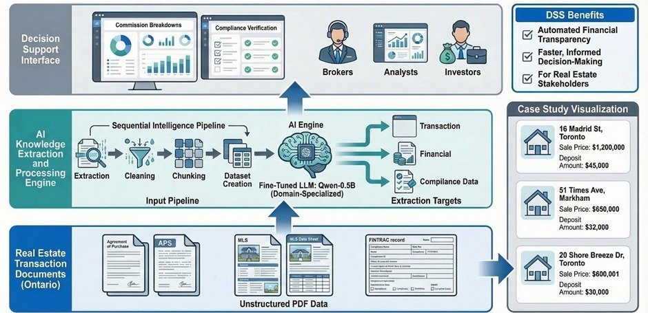 SLM based Decision Support System for Real Estate transactions abstract (consultancy project)
